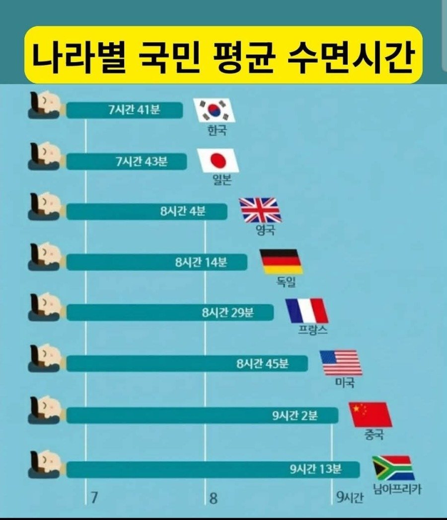 Profit_Lx's tweet photo. 나라별 평균 수면시간

난 이게 자살율에도 크게 일조한다고 본다

잠 못 자는 게 진짜 괴로운 거임 https://t.co/4cyrGNRd8c