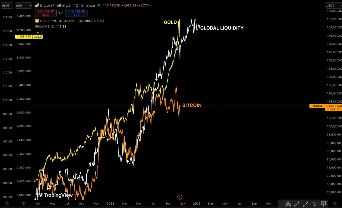 Ash Crypto (@ashcryptoreal) on Twitter photo GOLD followed the global liquidity 
Bitcoin will catch up next 
$150k-$180k in Q4 GOLD followed the global liquidity 
Bitcoin will catch up next 
$150k-$180k in Q4