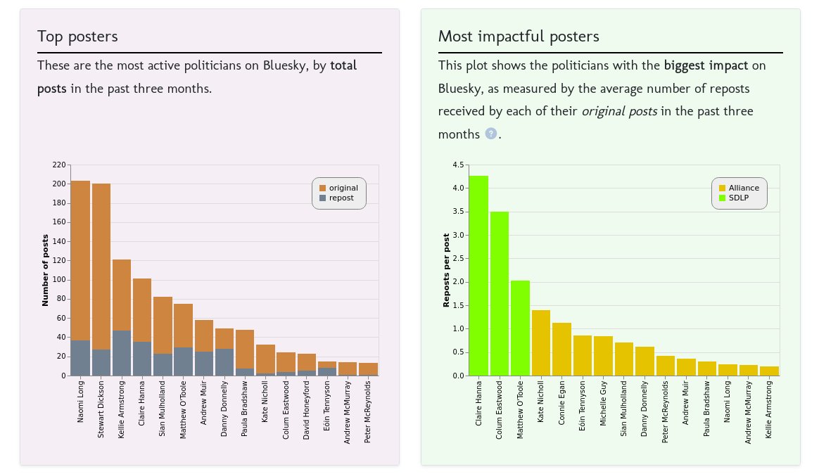 nipoligraph's tweet image. A few updates recently. Twitter&apos;s data became prohibitively expensive to access, so NIPG now tracks Bluesky activity instead. It is much less widely used than Twitter by NI politicians, and skewed towards two parties. If everyone could switch over to Bluesky, that&apos;d be great.