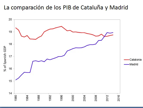 Los PIB de Cataluña y Madrid han evolucionado muy diferente desde fin del franquismo

La economía de CAT, muy apoyada por Franco (SEAT, Pegaso, primeras autopistas, etc), estancada una vez acabó el franquismo

MAD, disparada sin Franco hasta superar a CAT

Esto no lo verás en TV3