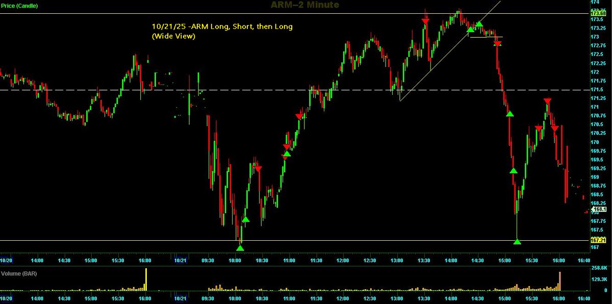 Switterman's tweet photo. $ARM - 1st Long, then short, then long again.... captured most of the important range up and down by just following my lines and trading plan

#GCLongSetupsWork
#HRShortSetupsWork https://t.co/BijGxSPJHD