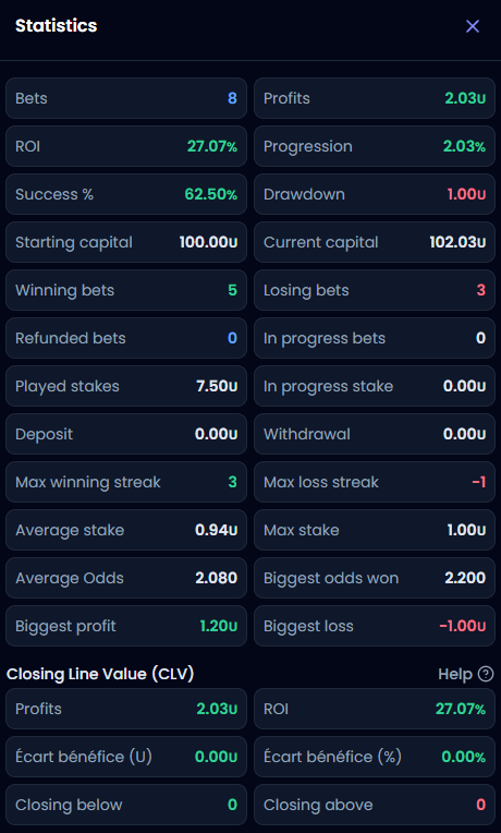 VexaBet's tweet photo. 21/10/2025
+2.03 units 📈🚀

So far October: +8.20 units 💰🤑 https://t.co/YKwlc7fPnv