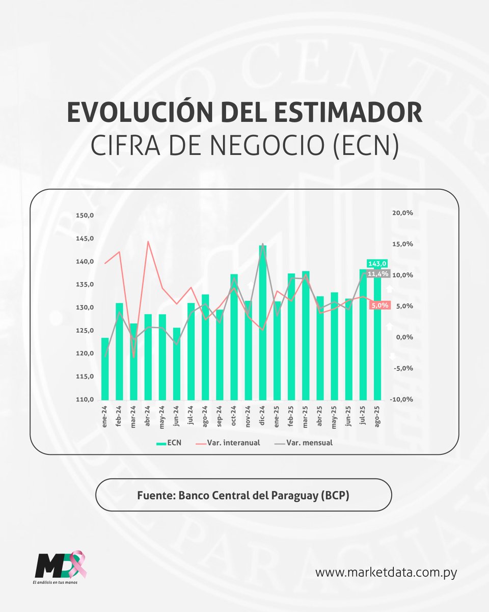 marketdata_py's tweet image. 📊 En agosto de 2025, el Estimador de Cifra de Negocio (ECN) registró un índice general de 143,0, con una variación interanual de +5,0% y una variación mensual de +11,4%, de acuerdo a datos del @BCP_PY.
📍 Leé más en marketdata.com.py