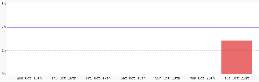 SavinOsuka's tweet image. Day 270 of #100DaysOfCode. Today I coded 1 hr 25 mins towards my @WakaTime goal of coding 2 hrs per day except sunday #LearnToCode #freeCodeCamp #programming #devlife #codegoal #301DaysOfCode