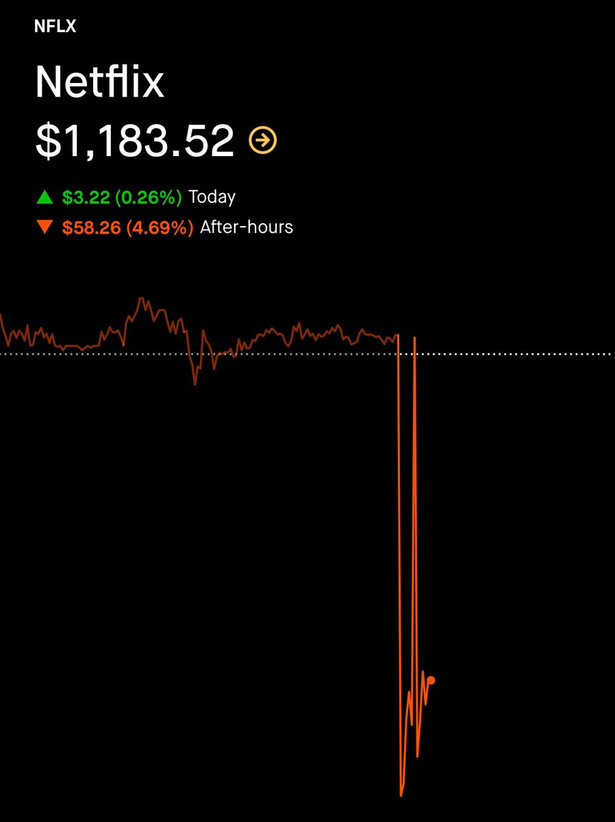dreamoptions's tweet photo. OMG NETFLIX $NFLX MISSED EARNINGS AND IS DOWN 5% AFTER HOURS 😬

I CALLED OUT SOMEBODY DROPPING ALMOST 2 MILLION IN PUTS JUST A HOUR BEFORE EARNINGS…

WAS THIS AN INSIDER? WHAT DID HE KNOW 🧐 https://t.co/J3ooctMzRu