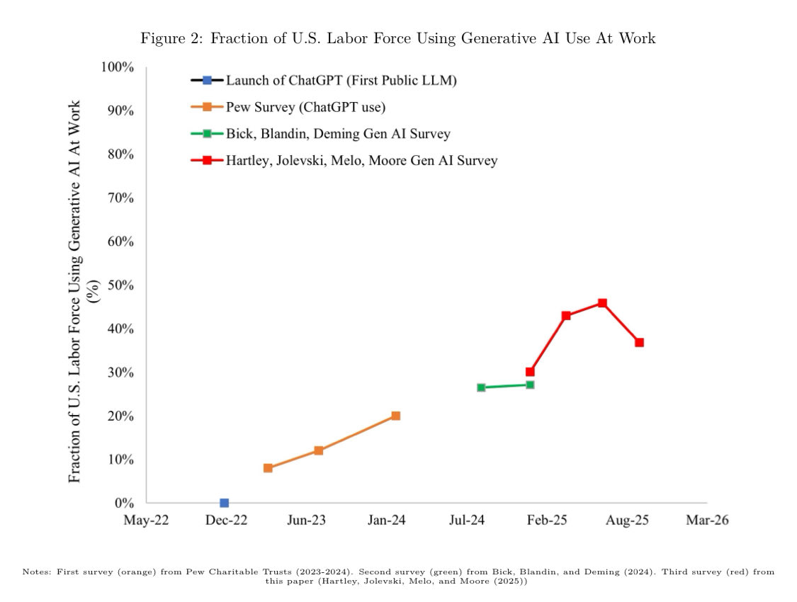 Jon_Hartley_'s tweet image. 🚨We found that Generative AI use has fallen to 36.7% as of September 2025 falling from 45.6% as of June 2025 but still up from 30.1% as of December 2024. This is consistent with other census data finding a recent drop among firm adoption