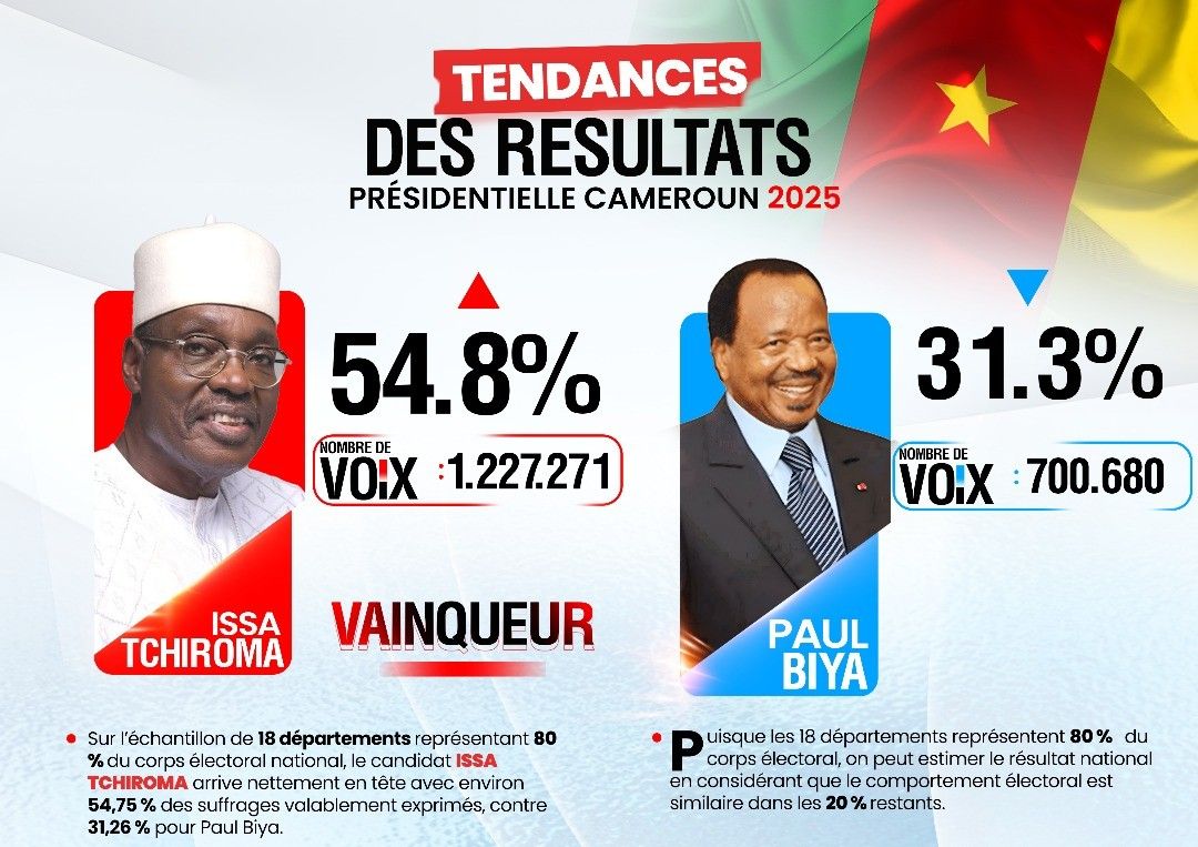 MimiMefoInfo's tweet image. Breaking: 

Issa Tchiroma's Team publish their final verdict: 

#BreakingNews #CameroonDecides #IssaTchiromaBakary #PaulBiya #CameroonElection2025 #PoliticalCrisis #Transparency #MMINews