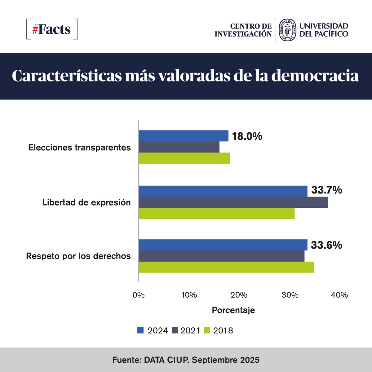 🔎El análisis sectorial de la reciente edición del Data CIUP evalúa la evolución de la percepción que existe sobre la democracia en nuestro país, bajo 5 principales ejes examinados en los últimos años .

Lee el informe completo aquí: bit.ly/4oA8cWA