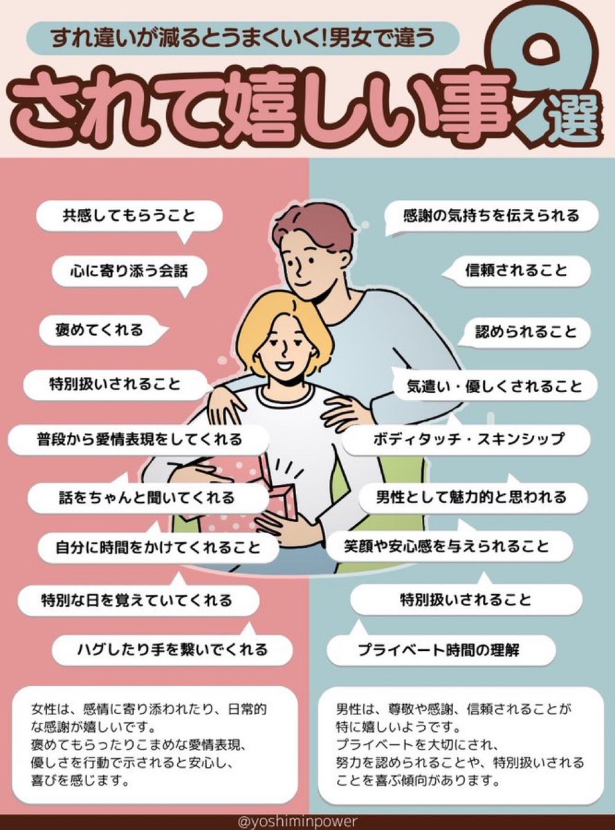 yoshiminpower's tweet image. “愛されたい”と“認められたい”
男女の違いはここにあるのかも。(1/4)