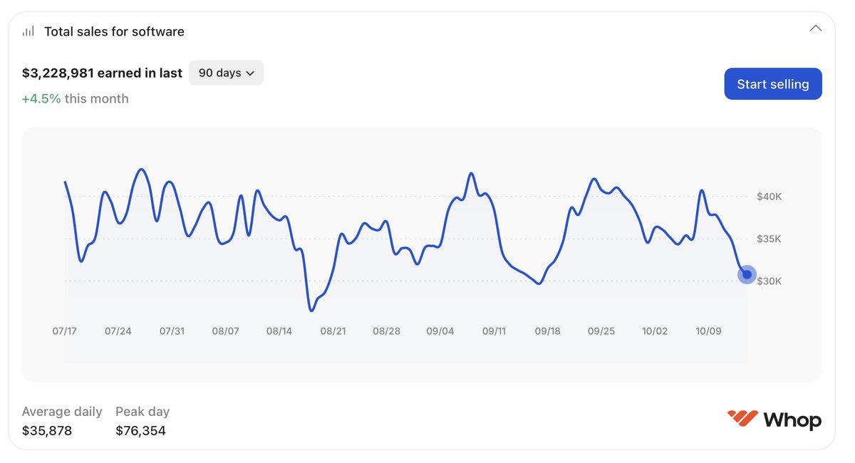 Everyone’s overthinking how to build “the next big SaaS”

But the biggest money comes from the simplest tools that solve one pain and charge monthly

One guy I know built a $10/month GPT wrapper and now makes $12K/month on autopilot

I built a system that scales these with 100