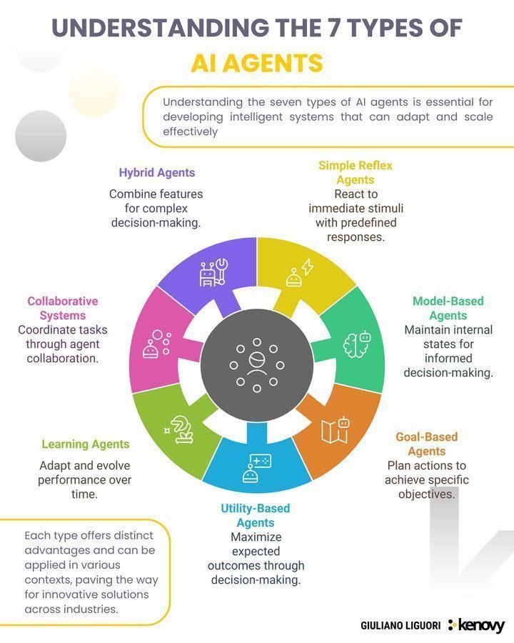 Understand the 7 types of #AI agents 
by <a href="/R_Demidchuk/">Roberto Demidchuk</a>
 
#ArtificialIntelligence #MachineLearning #GenerativeAI
  
cc: <a href="/pierrepinna/">Pinna Pierre</a> <a href="/grattongirl/">Sarah-Jayne Gratton</a> <a href="/grattonboy/">Dean Anthony Gratton</a>