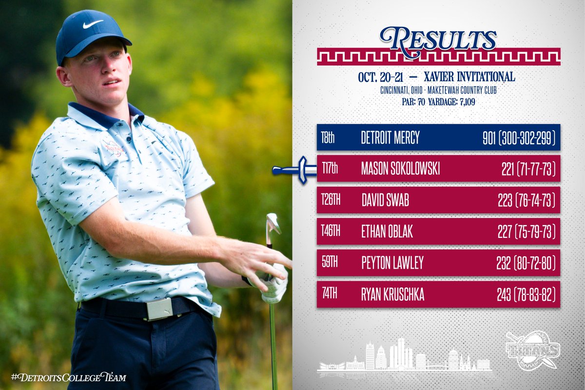 DetroitMGolf's tweet image. Sokolowski Earns Top 20 As UDM Ends Fall Season #DetroitsCollegeTeam #HLGolf ⚔️🏌️‍♂️

🔗 tinyurl.com/yshf3kjv
