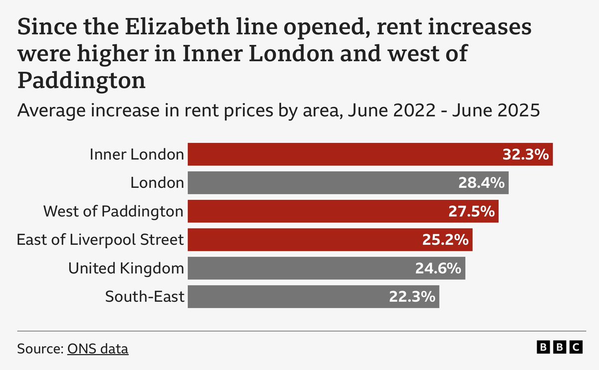 fmcevoy_ds's tweet photo. I don't think the data presented right here necessarily supports the claim of a disproportionate rise along the route.

Areas West of Paddington and East of Liverpool Street—which see the biggest boost in connectivity from the Lizzie line— increased *less* than London overall. https://t.co/sKwQx44ngr