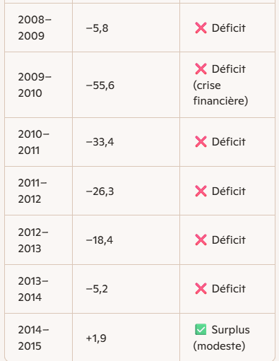 fanfoot2's tweet photo. @AidanMackeyON @stephenharper Harper: 6 years in a row in the red ink https://t.co/P8T6BFBIH1
