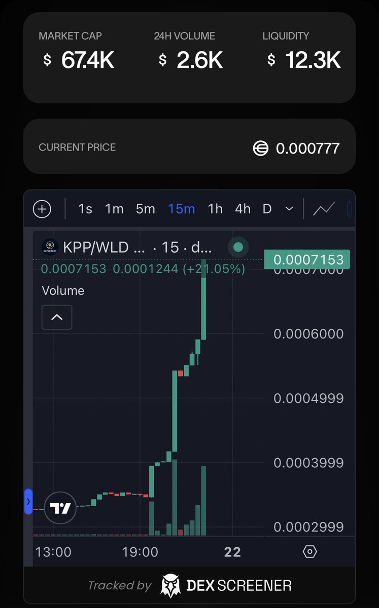 Keplerpayof's tweet image. 🚀 $KPP All-Time High! 🚀

From an idea… to a real ecosystem with global impact.

We just reached a new ATH — and this is only the beginning. 💎

📊 Market Cap: $67.4K
⚡ 24h Volume: $2.6K
💧 Liquidity: $12.3K
👥 20,000+ Wallets strong

Step by step, block by block 

KeplerPay…