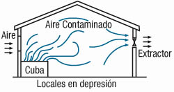 Ventilación general renovando todo el volumen de aire del mismo con otro de procedencia exterior.