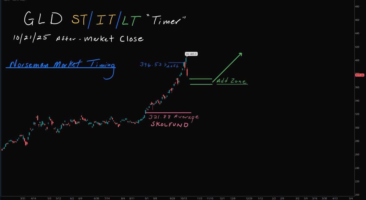 $GLD ST/IT/LT “TIMER”

Buy Zone starts at 369-363ish thick crayon. 

x.com/norseman1/stat…