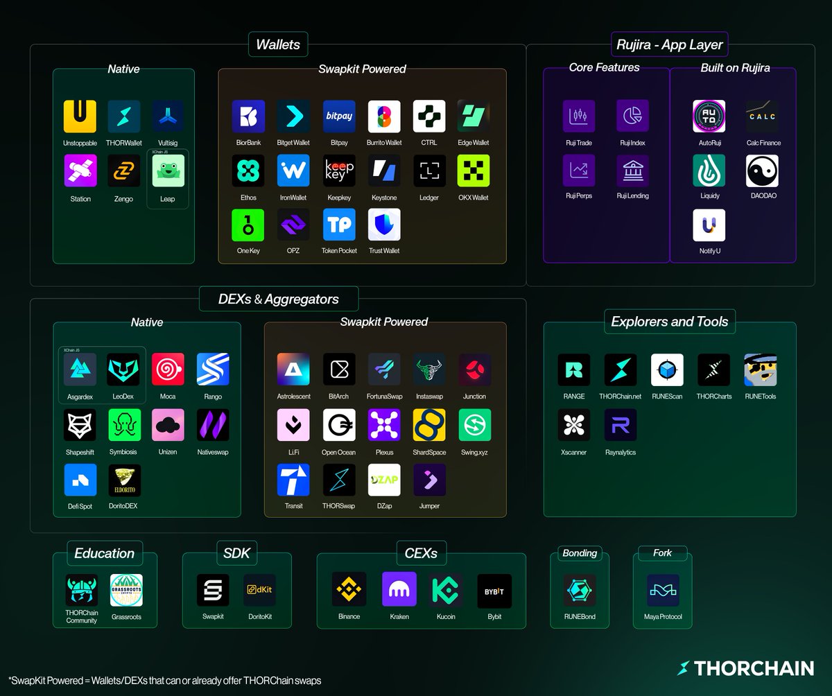 THORChain's tweet image. THORChain isn’t just a protocol, it’s a thriving ecosystem. ⚡️
You asked for it, and here it is: the new Ecosystem Map, a fresh baseline that will continue to grow as new projects launch on THORChain.
Which project catches your eye first? 👀