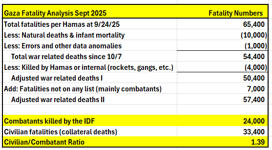 A tabular infographic with yellow highlighting on key rows, showing a breakdown of Gaza fatalities from September 2025, including totals, adjustments for natural deaths, errors, internal killings, and additions for unlisted combatants, culminating in a 1.39 civilian-to-combatant ratio.