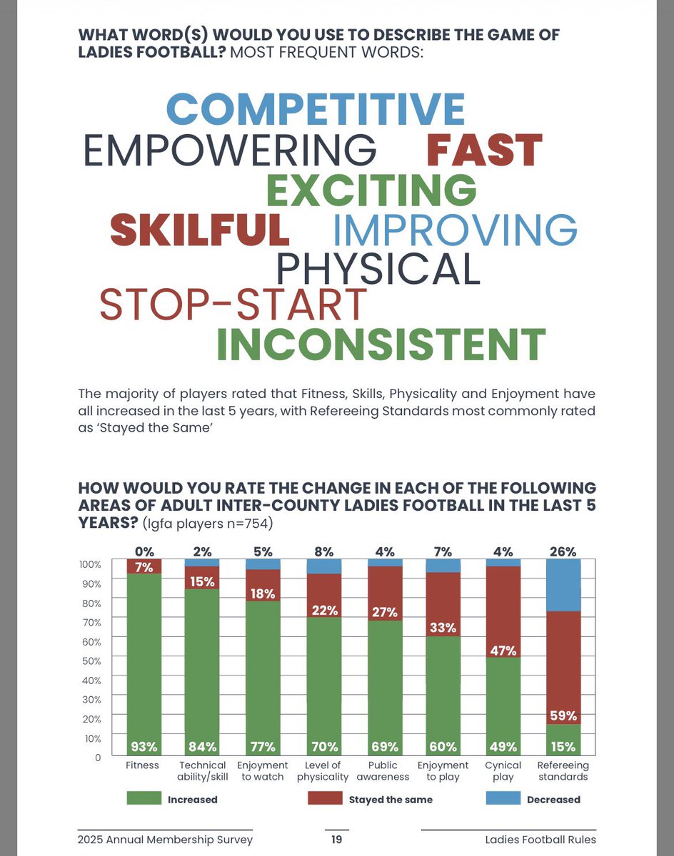 Kim_Connors's tweet photo. And there you have it from the @gaelicplayers survey ! Something needs to change …..

#LGFA https://t.co/jcGsES8dO0