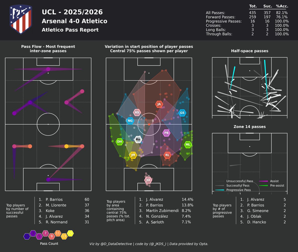 D_DataDetective's tweet image. Arsenal vs Atletico, Pass Report @ChampionsLeague