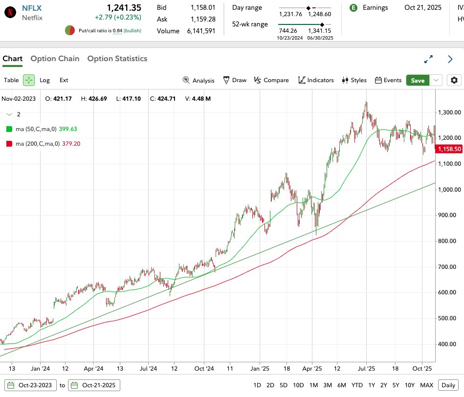 $NFLX | Q3 Institutional Activity Snapshot

~700 institutional holders have reported Q3 holdings so far, collectively owning 6M+ shares, up slightly q/q.

Slight majority, 51% of these holders were bullish.

Assengon Asset Mgmt, one of top institutional holders, raised its stake