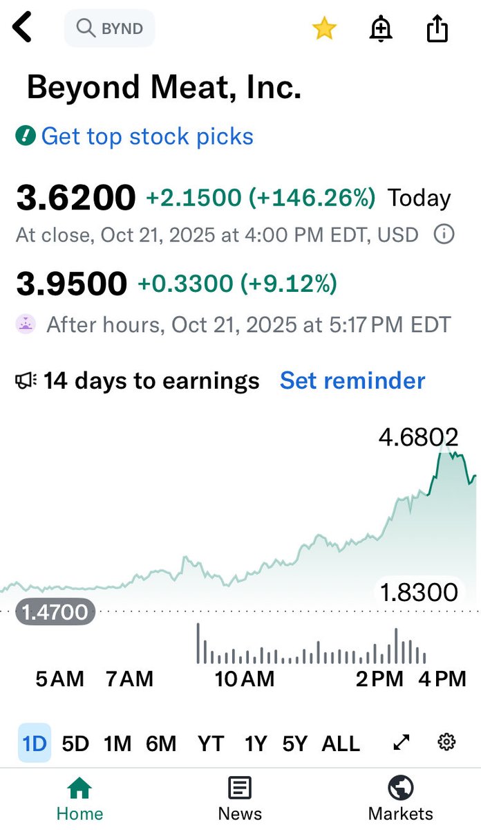 Wow - $BYND almost hit $5 AH. It’s made it to the Roundhill Investments $MEME ETF.  

Let’s see if the momentum continues! 🚀🚀🚀🚀🚀