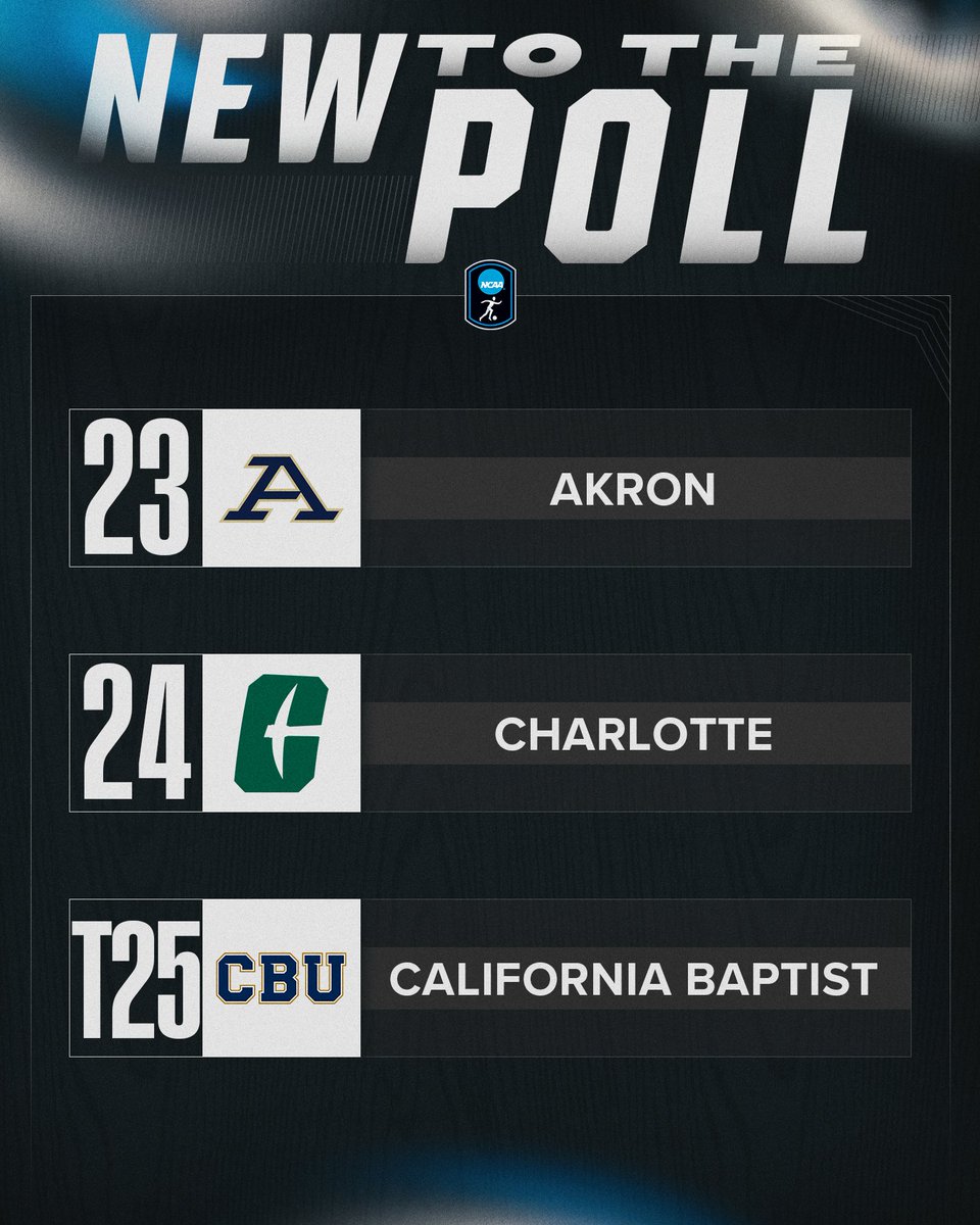 🆕 to the Poll

<a href="/ZipsMSoc/">Akron Zips M Soccer</a> 
<a href="/CharlotteMSoc/">Charlotte Men's Soccer</a> 
<a href="/CBUmsoccer/">California Baptist Men's Soccer</a> 

#NCAASoccer