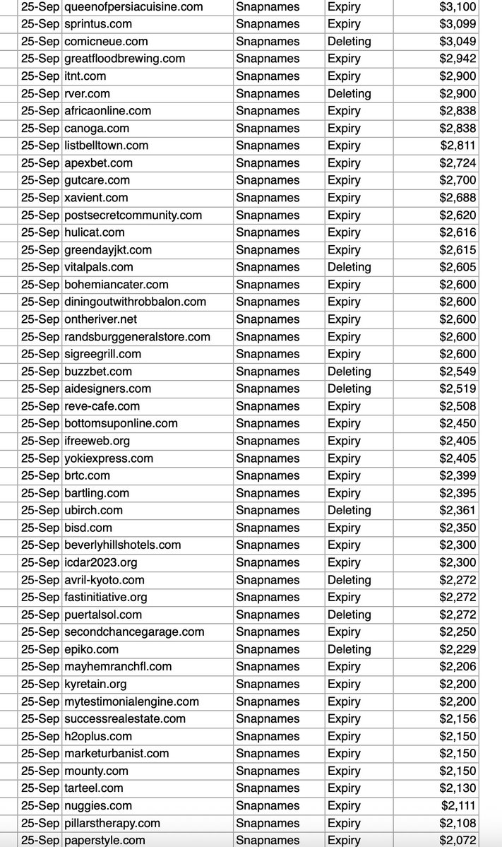 ShaneCultra's tweet image. More Domain Comps.  Here are @namejet's September auction results for names over $2K.   They did almost $750K last month which is a nice total for them.  
Led by Lancer. com.  Broke the results into 3 screenshots because there were so many.  Tried to keep the font as small asโฆ