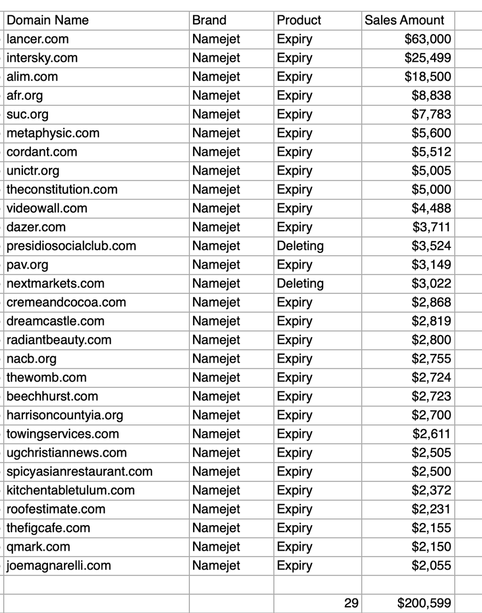 ShaneCultra's tweet image. More Domain Comps.  Here are @namejet's September auction results for names over $2K.   They did almost $750K last month which is a nice total for them.  
Led by Lancer. com.  Broke the results into 3 screenshots because there were so many.  Tried to keep the font as small asโฆ