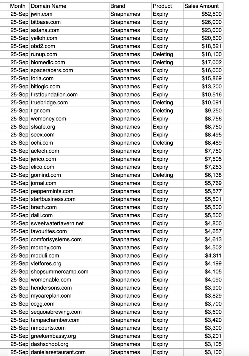 ShaneCultra's tweet image. More Domain Comps.  Here are @namejet's September auction results for names over $2K.   They did almost $750K last month which is a nice total for them.  
Led by Lancer. com.  Broke the results into 3 screenshots because there were so many.  Tried to keep the font as small asโฆ