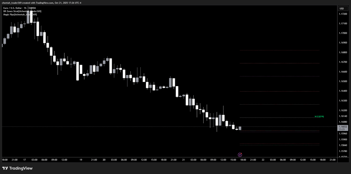 ICT_Cheetah's tweet photo. #MagiPips #369 #Goldbach #Po3 #EURUSD https://t.co/q1BMzJkWeo