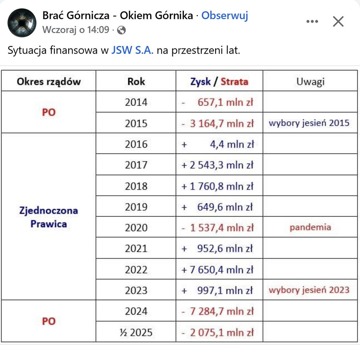 #JSW vs PO
Takie tam, z fejsa ⤵️