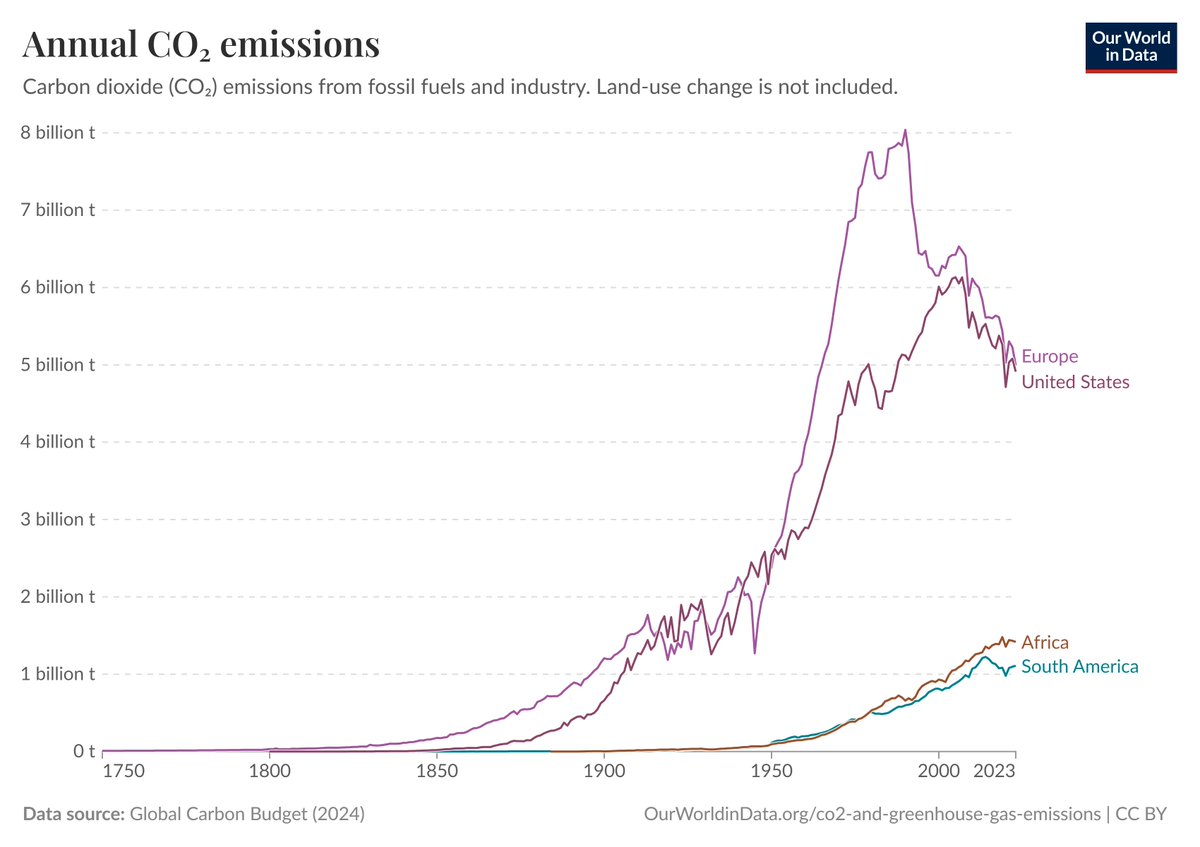 cremieuxrecueil's tweet image. European and American *total* CO2 emissions are down to levels not seen since decades ago.