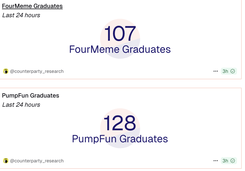 지난 24시간 동안 107개의 graduates를 보여주는 Four.meme 차트
