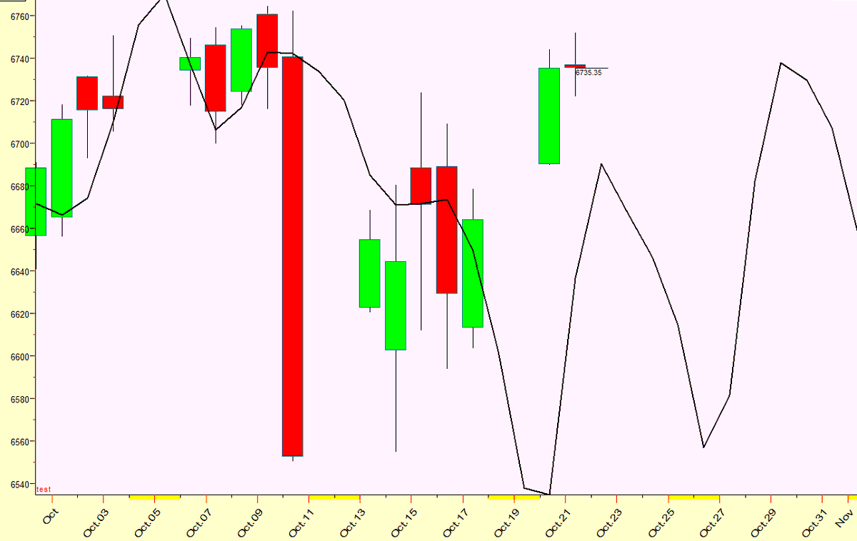 IntradayCycles's tweet image. Here is an update to the October $SPX 2025 Forecast, including with Average Candle. We didn&apos;t get the low on 10/21.