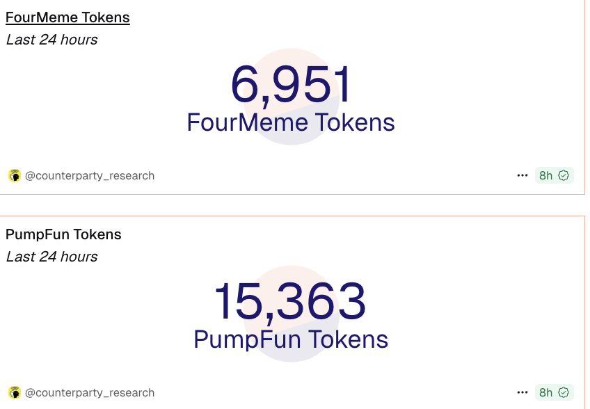 지난 24시간 동안 128개의 graduates를 보여주는 pump.fun 차트