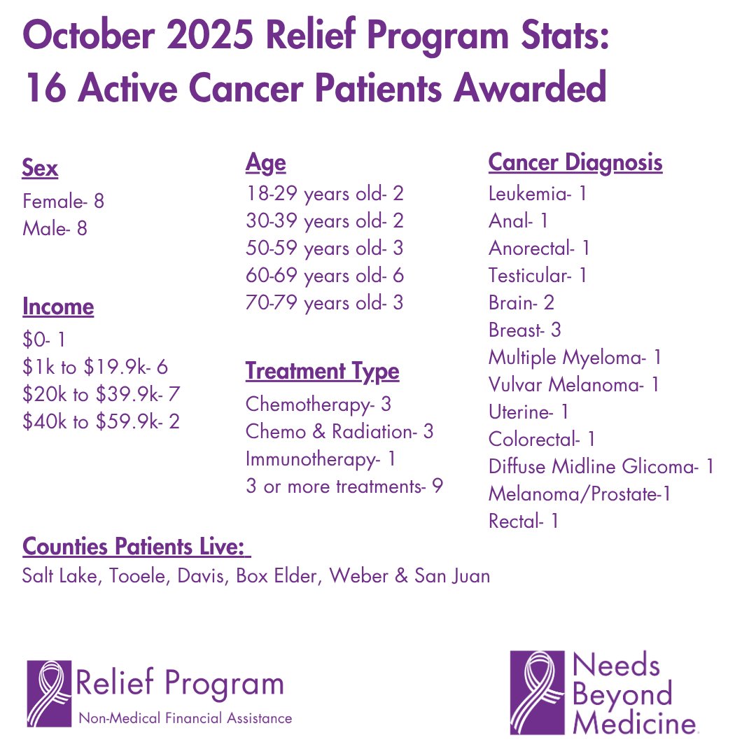 NeedsBeyondMed's tweet image. We’re proud to share that the Relief Program provided financial assistance to 16 current cancer patients during the month of October.

#ReliefProgram #NonMedicalFinancialAssistance #CancerSupport #PatientAssistance #CommunityImpact #SupportingEssentialNeeds #NeedsBeyondMed