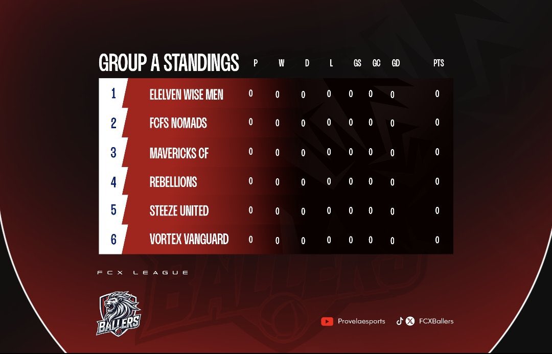 Mavericks_CF's tweet image. Fresh start. Same passion. Every game, every goal  we’re giving it our all. Let’s go, Mavericks🔥#FC26