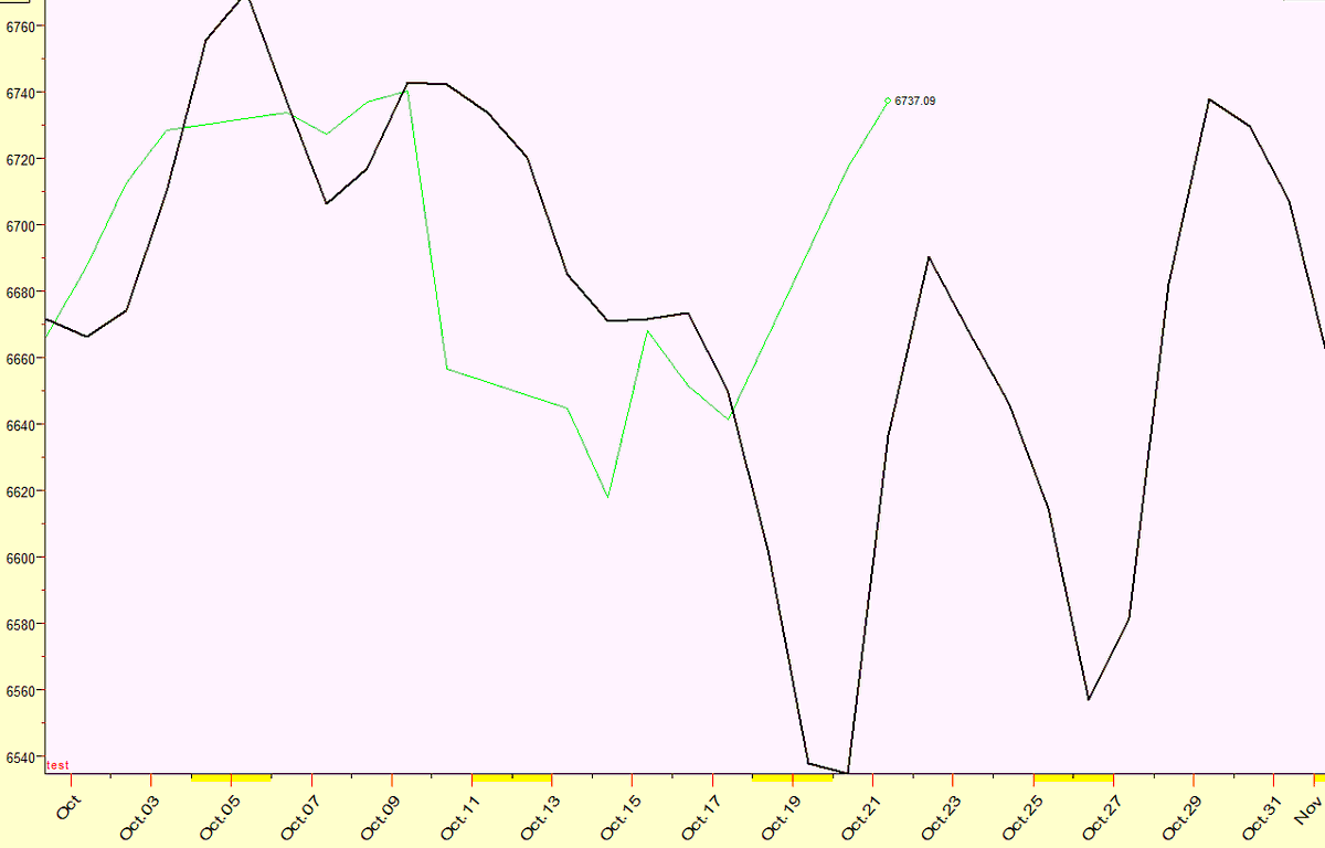IntradayCycles's tweet image. Here is an update to the October $SPX 2025 Forecast, including with Average Candle. We didn&apos;t get the low on 10/21.