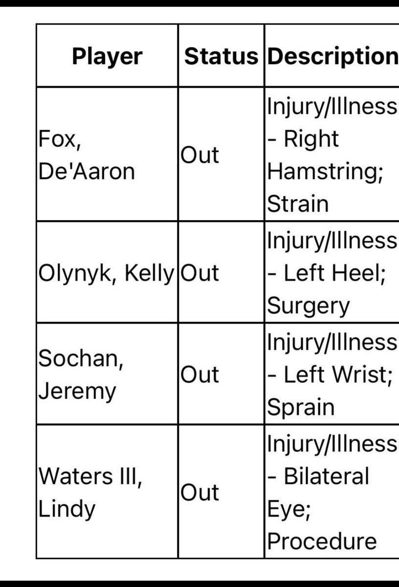 De’Aaron Fox, Jeremy Sochan, Kelly Olynyk, and Lindy Waters III are all out Wednesday due to injuries per Spurs. 