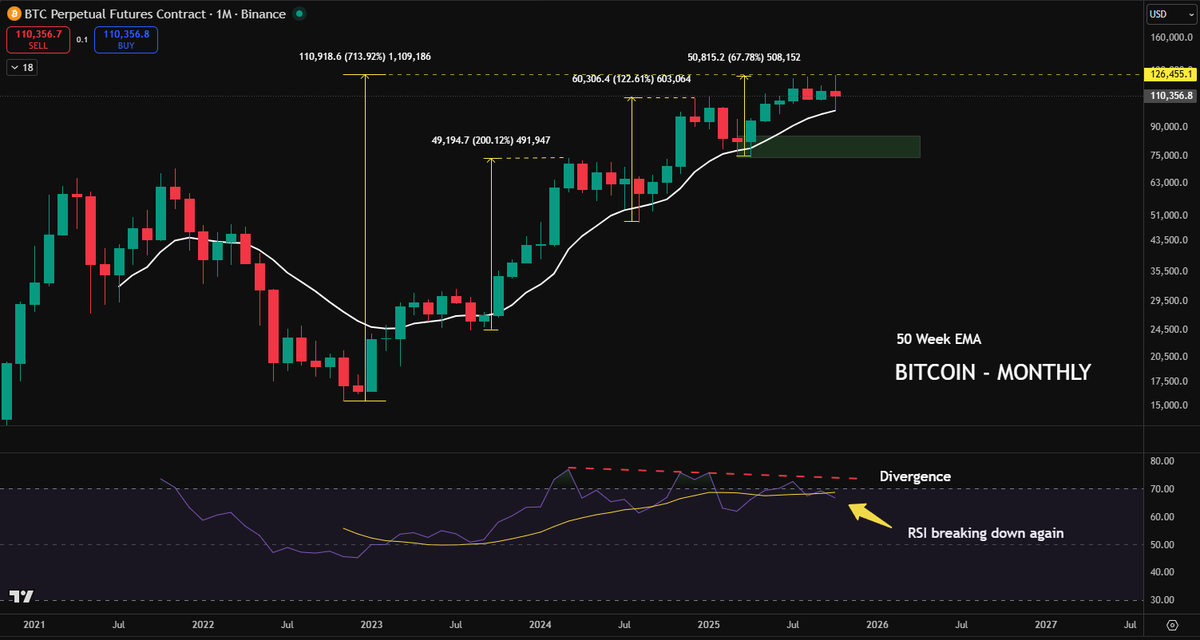 GMartin's tweet image. $BTC - I’m sorry Bitcoiners, but this isn’t looking great.

The fact that Bitcoin keeps struggling around the same price level as in January this year is not a great sign of strength.

As a trend trader, you want to see higher highs and higher lows forming, and we’ve had that…