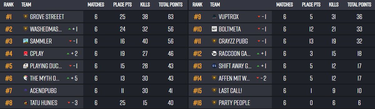 [#PUBG] 

Wir beenden Spieltag 1 auf #4 und somit spielen wir am Donnerstag um 19 Uhr weiterhin in der Div.1😎

Guter Zock Freunde der Sonne <a href="/Mitsche_PubG/">Mitsche</a> <a href="/PalmePUBG/">Palme</a> <a href="/jonas9366/">Jonas9366</a> <a href="/SpeedyIMax/">Speedy</a> <a href="/Milowitch1/">Milo</a> 🔥

Danke für den tollen Cast <a href="/Gideonsaccount/">Gideon</a> <a href="/InviSan_Pubg/">InviSan Casts</a> 🔥🔥

#THESQUAD
