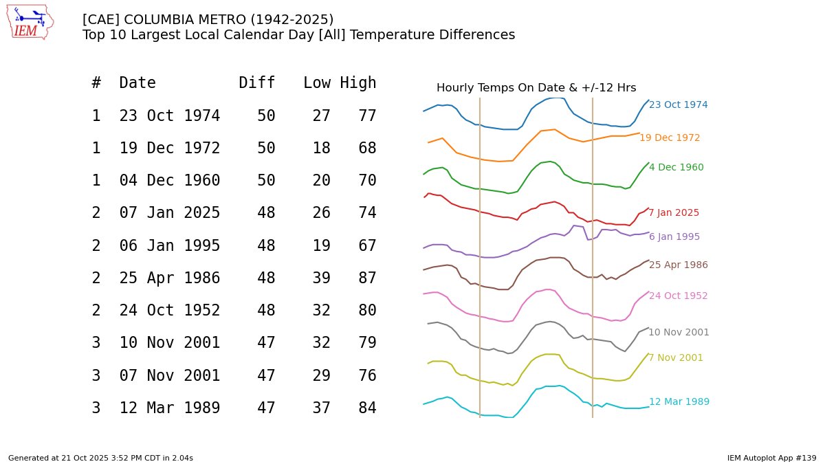 We had about a 35° temperature swing from this morning's low to this afternoon's high.

In case you're wondering, the greatest diurnal temperature swing on record for Columbia is 50°.