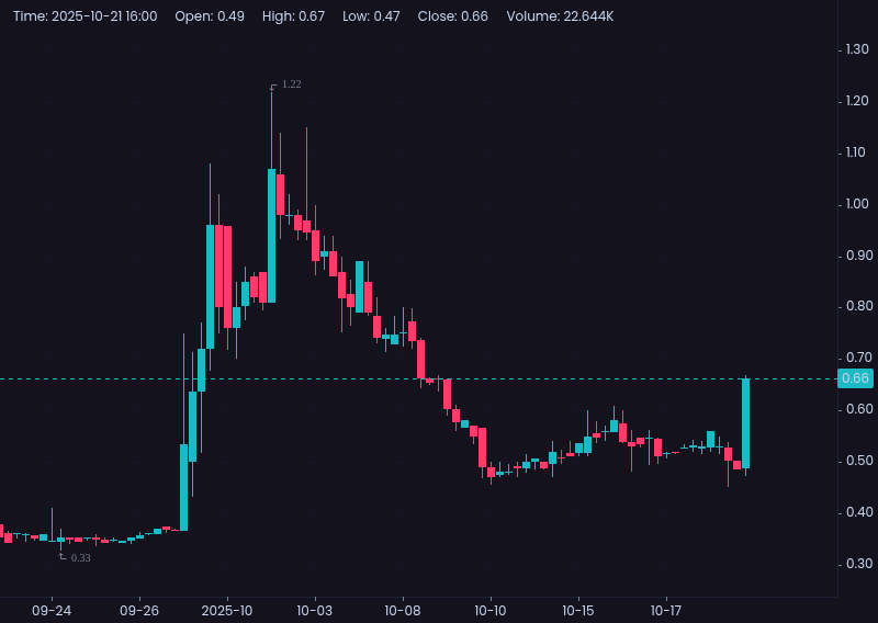 OdaSkillsInvest's tweet photo. $BENF 🚀 Chairman Hicks & CEO Silk converted $52.6M Preferred A-1 into 101M+ shares to target $35M MVLS for #Nasdaq compliance. Shares locked till 2028, up 43% after hours! Leadership aligns with shareholders—bullish if bulls can close .90 #BENF #StockMarket #Pennystocks ⚠️ 💪 https://t.co/9ZfAv9uw3A