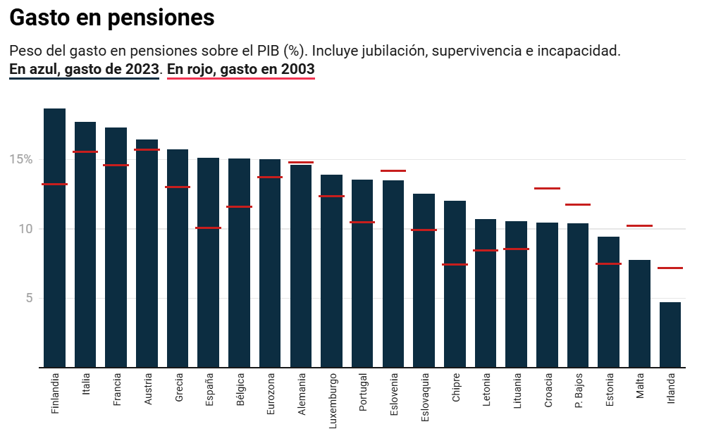 jose_basa's tweet photo. España tiene uno de los mayores gastos en pensiones a pesar de tener una de las mejores situaciones demográficas.

Ay cuando se jubilen todos los babyboombers.

No somos conscientes de lo que se viene.. https://t.co/oQTt7cd7aC
