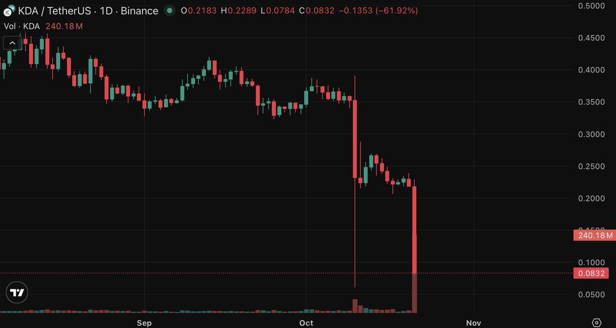 CoinDataFlow's tweet image. Sometimes things just don’t go as planned — Kadena has officially announced it’s shutting down.
A small team will stay on to manage the transition, but that’s the end of the road for now.
Feel for all the $KDA holders out there
#Kadena #KDA