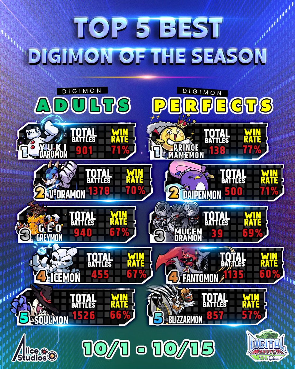 AliceStudios22's tweet image. 🇪🇸: ¡Top 5 Perfect y Adult con mejor Winrate del 1 al 15 de Octubre!
🇺🇸: Top 5 Perfect and Adult with best Winrate from October 1st to 15th!
#Digimon #NetDriver #デジモン