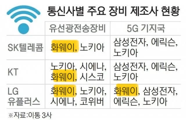 통신3사가 모두 그 제품들을 쓰고 있는데 안 털리는게 이상한 거 아냐? LG가 제일 마지막 “해킹 당했다” 피해자가 된 거 봐선 우수고객에 대한 프리미엄이 제공된 듯한 모습