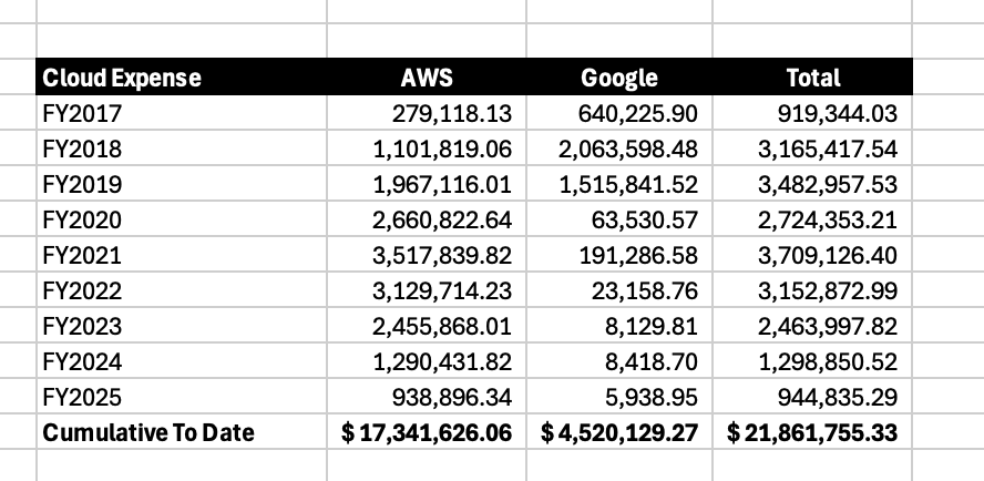 dhh's tweet image. Since 2017, we ended up spending almost $22m on cloud. Peaking at $3.7m in 2021. Now that we're all out, we'll spend a little over a million on everything we own ourselves. Same team size. Better performance. Saving $2m+ per year! 🎉